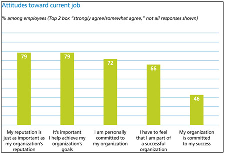 Randstad Survey - Attitude Toward Current Job Randstad Survey - Attitude Toward Current Job