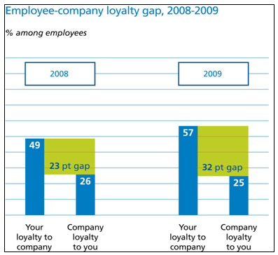 Employee-Company Loyalty Gap Employee-Company Loyalty Gap