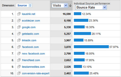 Google Analytics - Referring Sites