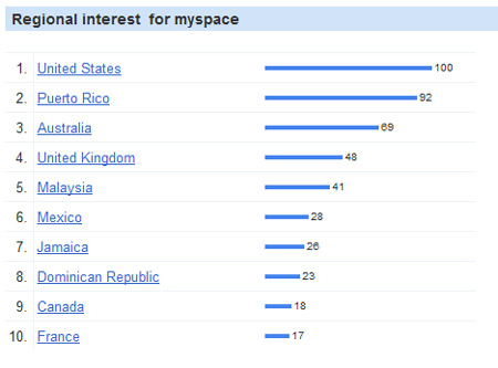 Regional Interest for MySpace