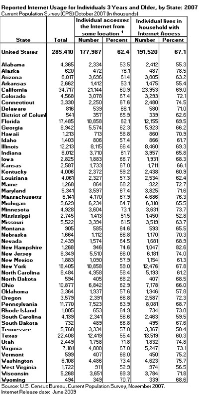 Reported Internet Usage