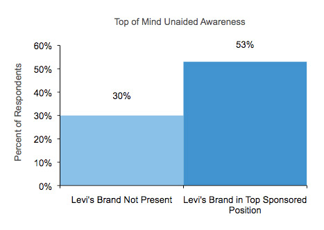 Brand Awareness from Search