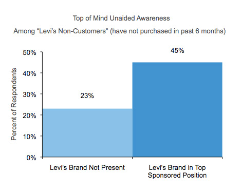 Brand Awareness from Search