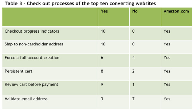 Check Out Processes of Top Converting Sites Check Out Processes of Top Converting Sites