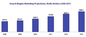 Search Engine Marketing Projections