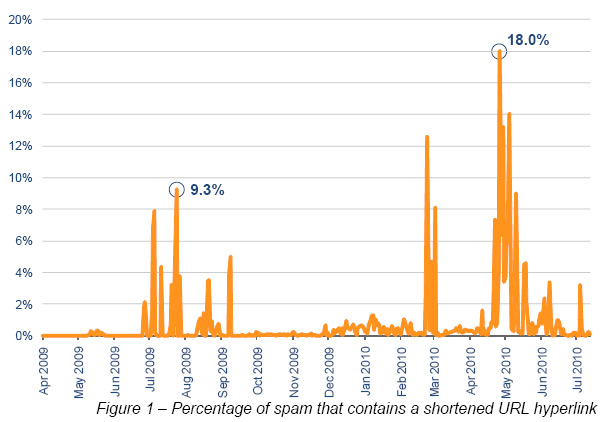 Short URL spam on the rise