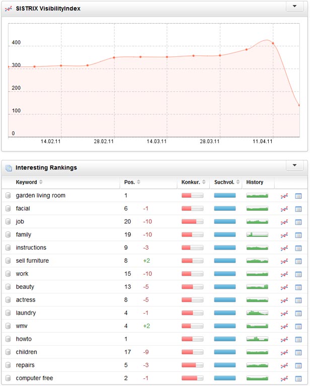Sistrix shows eHow data