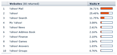 Websites Visited