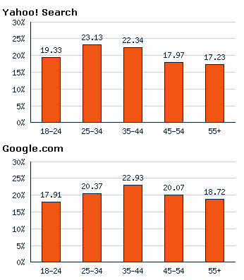 Hitwise: Chart of Visits by Age Group