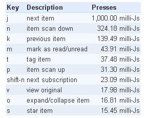 Google Reader New Shortcuts