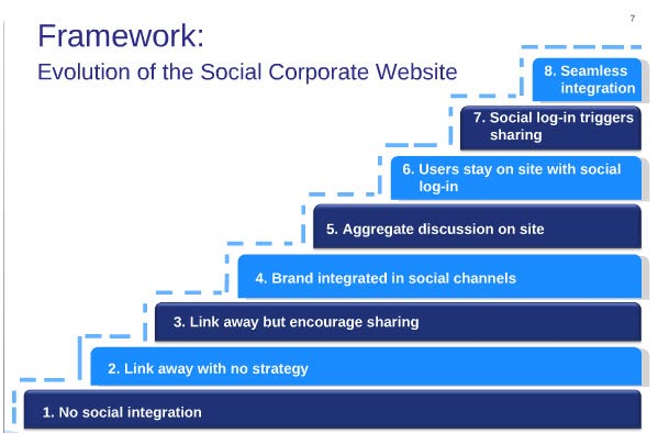 Social Corporate Website Framework