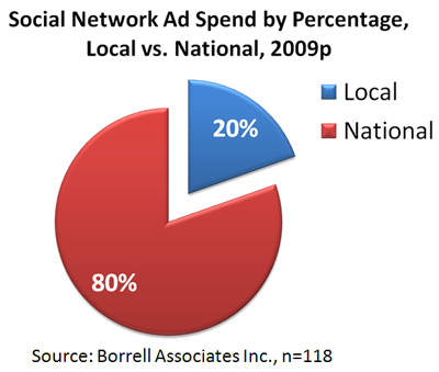 Social Network Ad Spending By Percentage