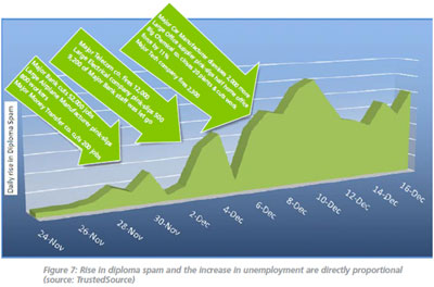 Unemployed A Big Spam/Phishing Target In 2009