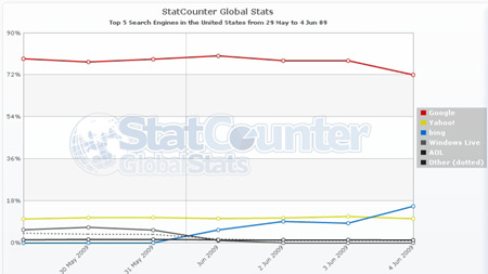 StatCounter - Bing Takes Second