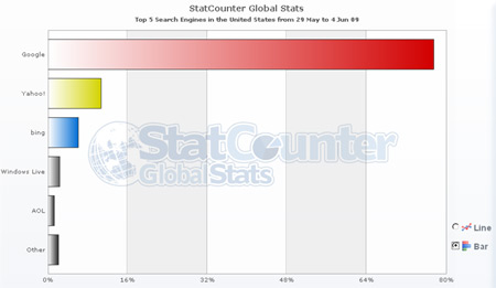StatCounter - Bing Takes Second