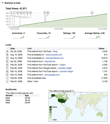 Stats and Data