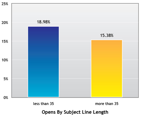 Subject line Length