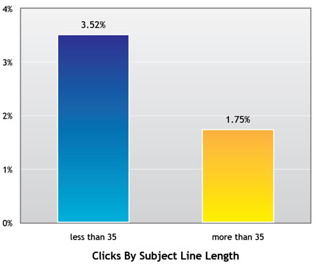 Subject line Length