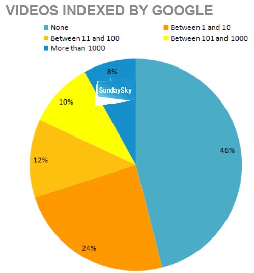 Videos indexed by Google Videos indexed by Google