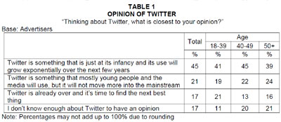 Opinion of Twitter: Advertisers