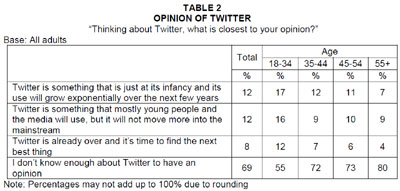 Opinion of Twitter: All Adults