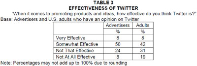Opinion of Twitter: Advertisers VS Adults