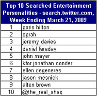 Top 10 Searched Entertainment Personalities