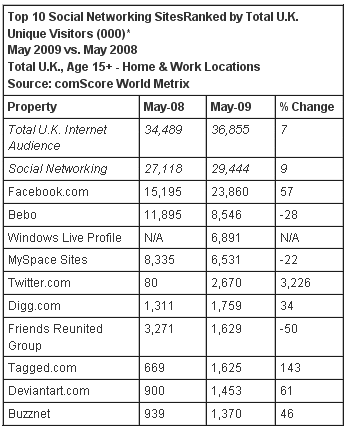 Top 10 Social Networking SitesRanked by Total U.K.