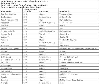 Top 25 Apps by Penetration of Apple App Users Top 25 Apps by Penetration of Apple App Users