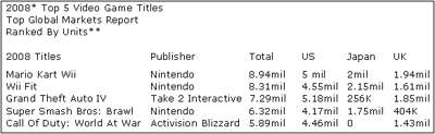 Video Game Sales See Double-Digit Growth