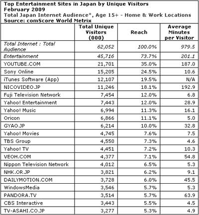 Top Entertainment Sites in Japan by Unique Visitors