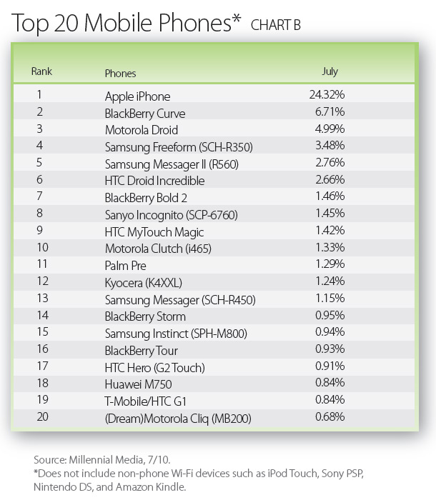 Top Mobile Phones