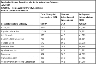 Top Online Display Advertisers in Social Networking Category Top Online Display Advertisers in Social Networking Category