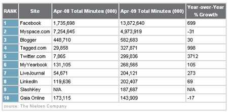 Top Ten Social Networks