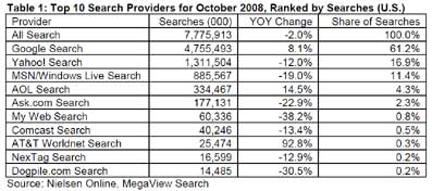 Google Increases Internet Search Share