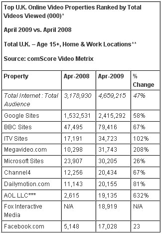 Top U.K. Online Video Properties