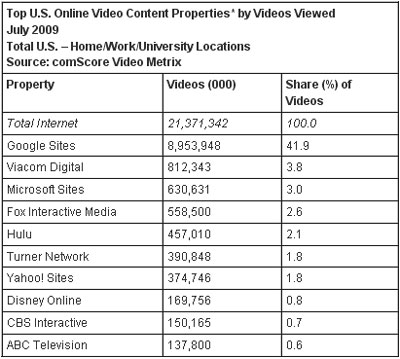 Top U.S. Online Video Content Properties by Videos Viewed Top U.S. Online Video Content Properties by Videos Viewed