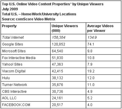 Top U.S. Online Video Content Properties by Unique Viewers Top U.S. Online Video Content Properties by Unique Viewers
