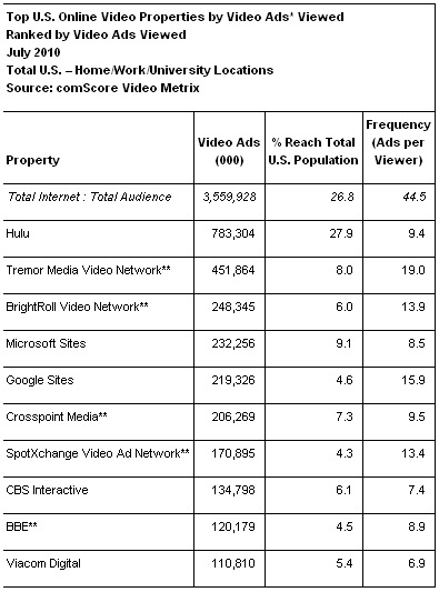 Ranked by Video Ads - Online Video Properties
