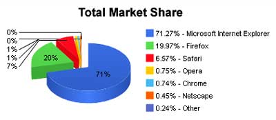 Google Wants Chrome To Go Bigtime Next Year