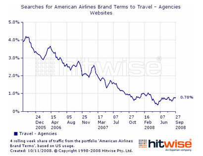 HitWise Travel Graph