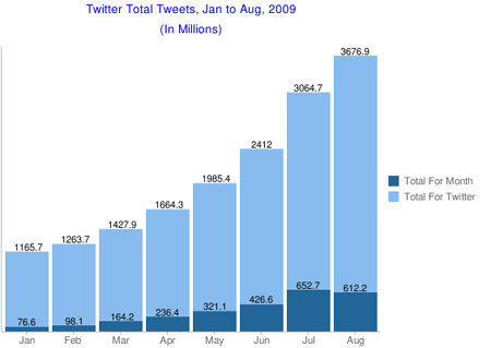 Twitter Registrations in August