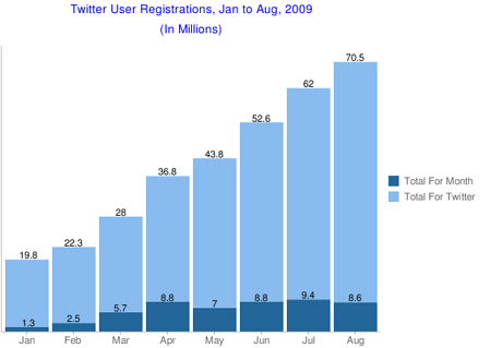 Twitter Registrations in August