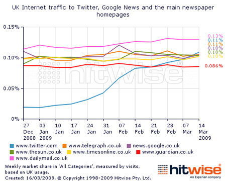 Twitter Traffic in the UK via Hitwise