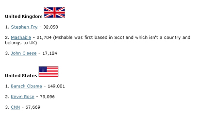 Top Twitter Users