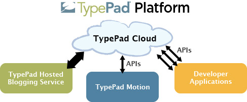 TypePad Platform