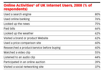 UK Social Networking