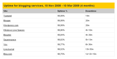 Blogging Uptime