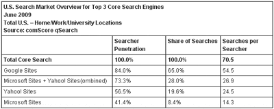 U.S. Search Market Overview for Top 3 Core Search Engines