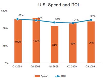 U.S. Spend and ROI U.S. Spend and ROI